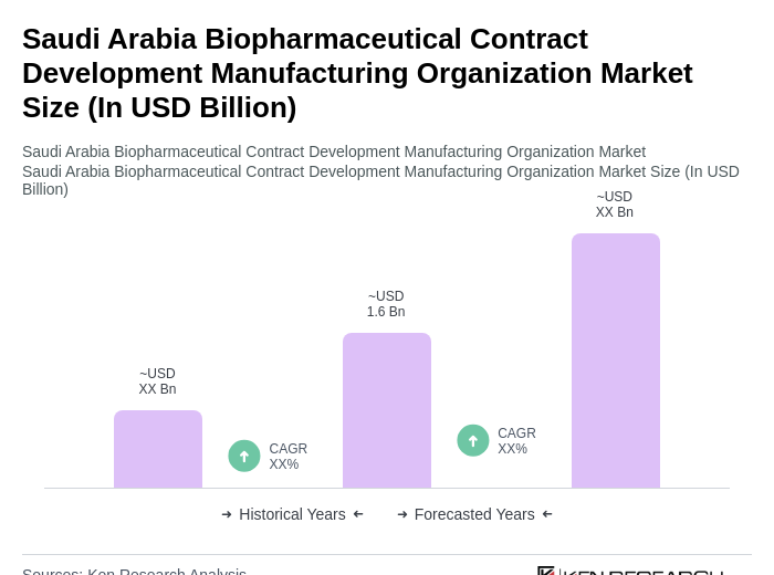 Saudi Arabia Biopharmaceutical Contract Development Manufacturing Organization Market Size Saudi Arabia Biopharmaceutical Contract Development Manufacturing Organization Market Size